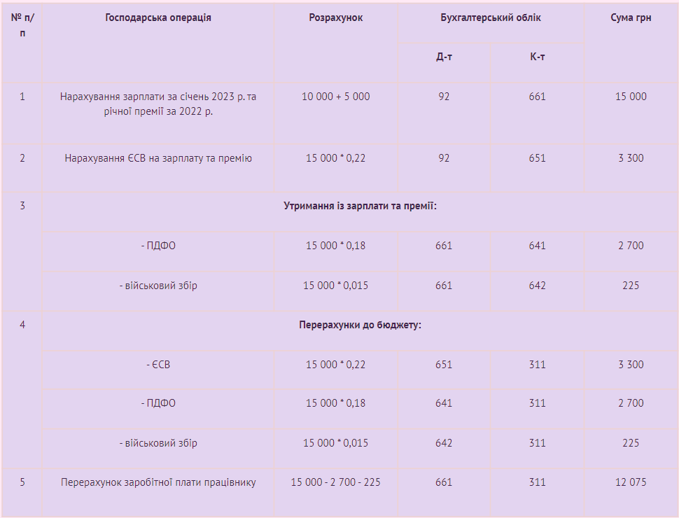 Нарахування квартальної та річної премії